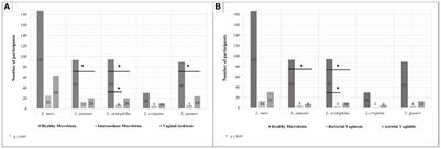 Clustering Analysis of the Multi-Microbial Consortium by Lactobacillus Species Against Vaginal Dysbiosis Among Ecuadorian Women